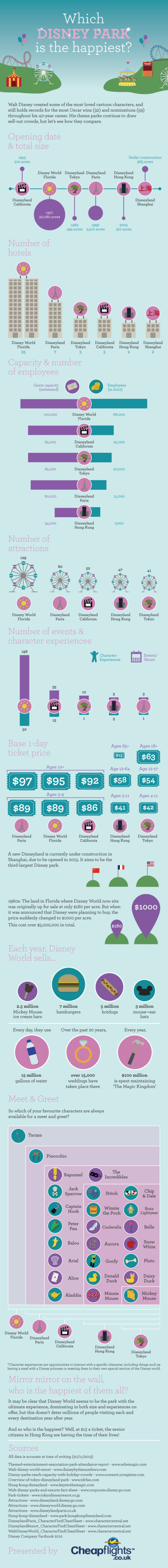 Which Disney Park is the Happiest? infographic